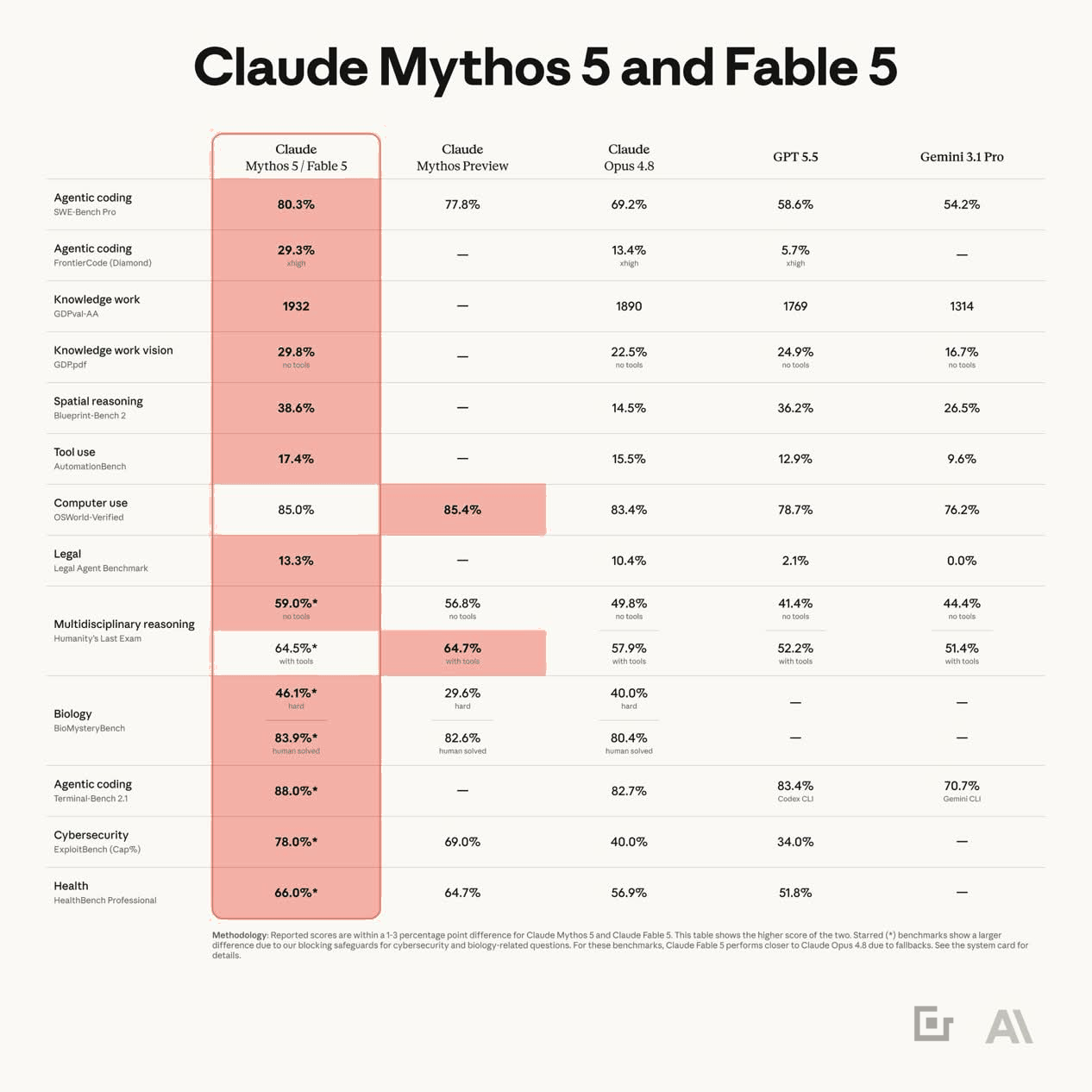 Claude Fable 5 benchmark results
